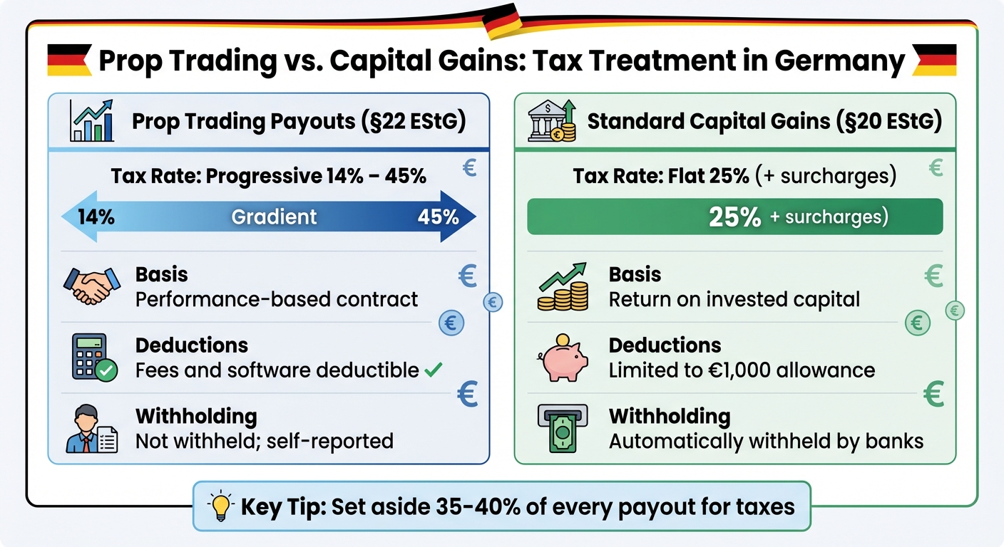 Prop Trading vs Capital Gains Tax Comparison in Germany