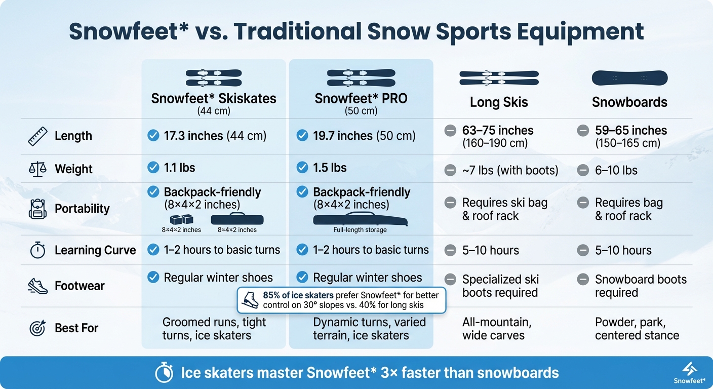 مقارنة بين Snowfeet والتزلج الطويل وألواح التزلج على الجليد