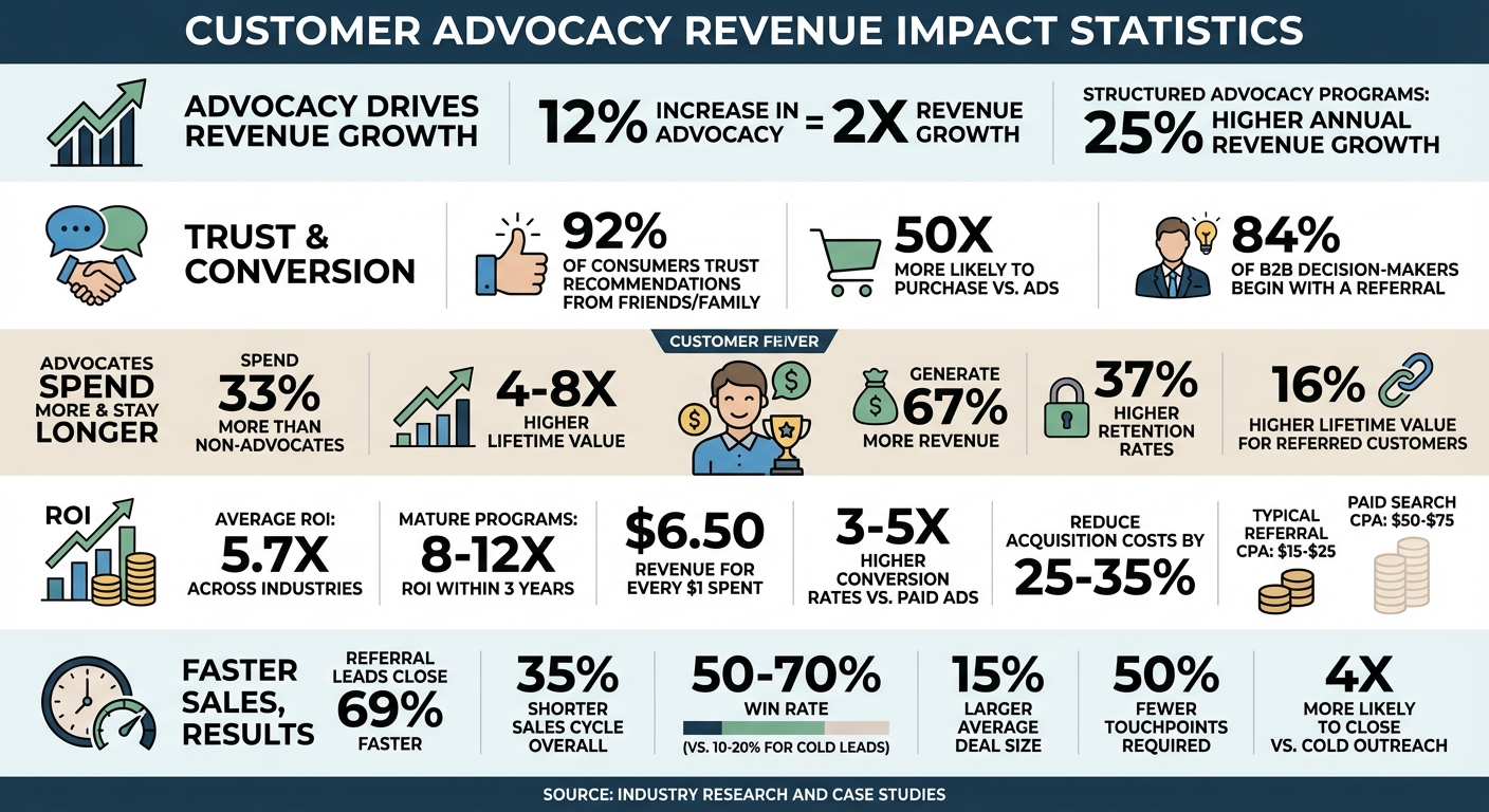 Customer Advocacy Revenue Impact: Key Statistics and ROI Metrics