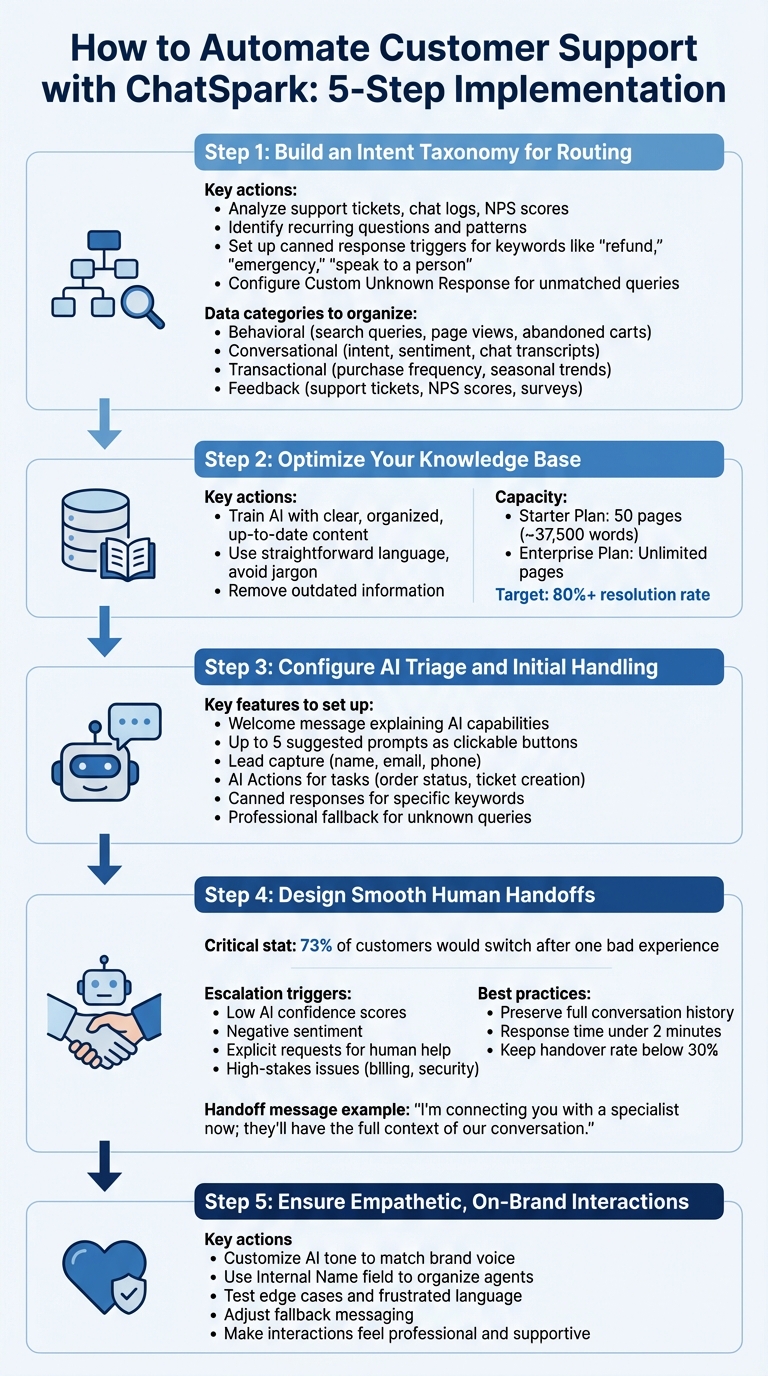 5-Step Process to Automate Customer Support with ChatSpark