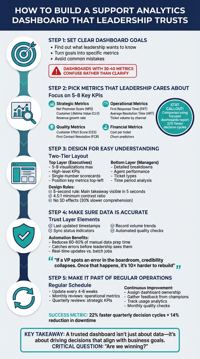5 Steps to Build a Trusted Support Analytics Dashboard for Leadership