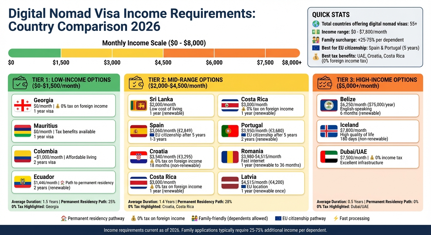 Digital Nomad Visa Income Requirements by Country 2026
