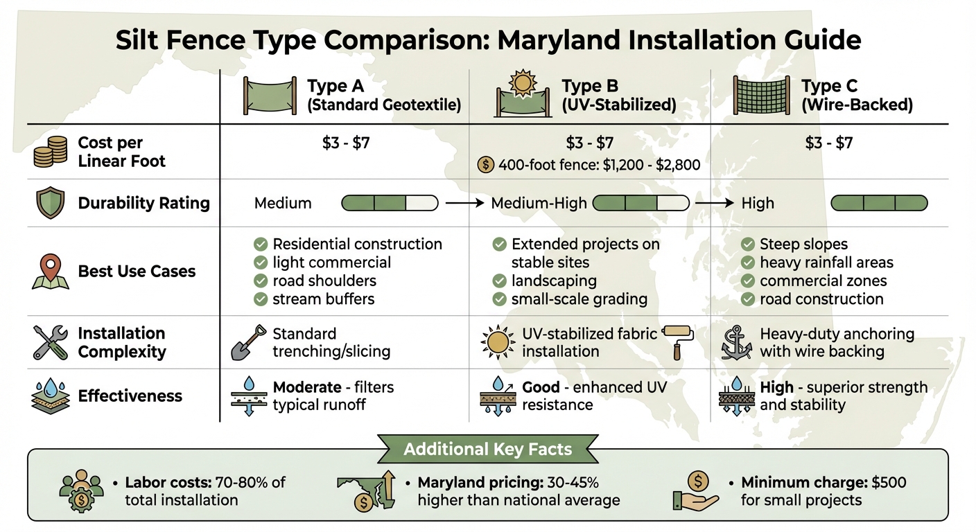Maryland Silt Fence Types Comparison: Costs, Durability and Best Uses