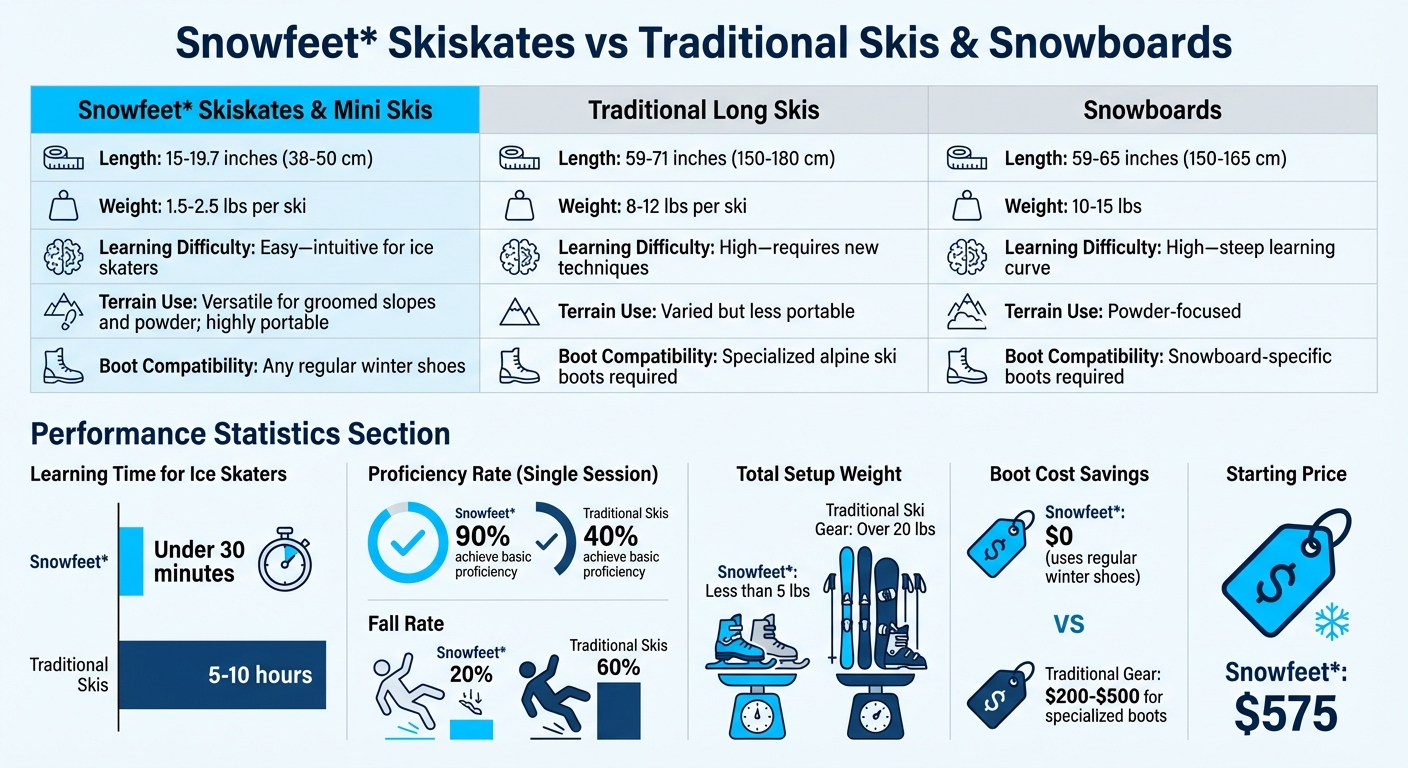 Snowfeet Skiskates vs tradisjonelle ski og snowboard sammenligning