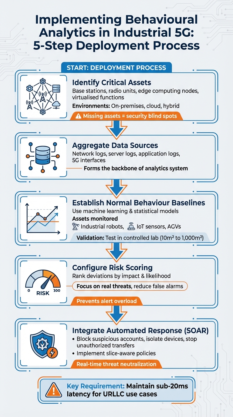 5-Step Implementation Process for Behavioural Analytics in Industrial 5G Networks