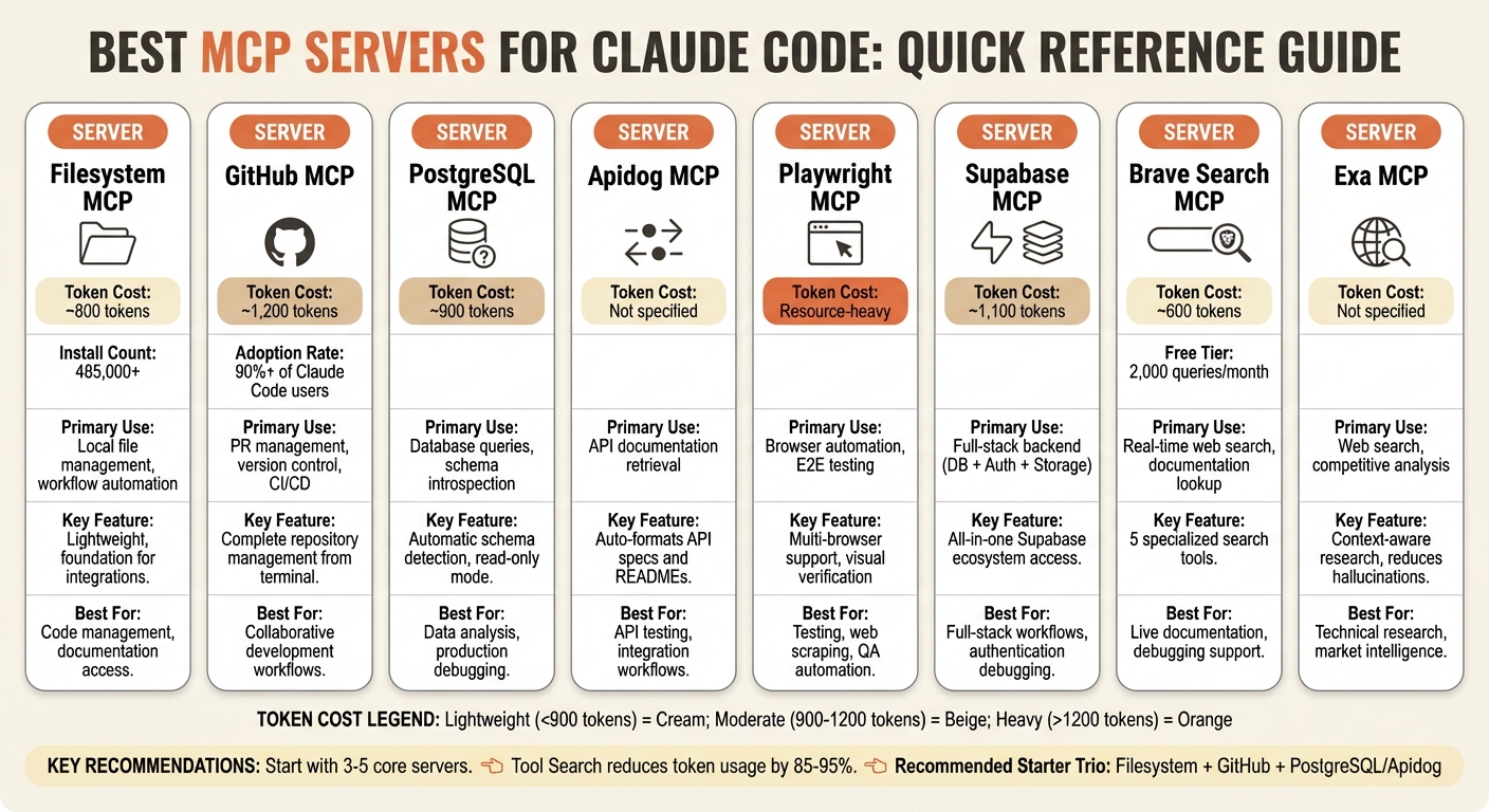 MCP Servers for Claude Code: Features, Token Costs, and Use Cases Comparison