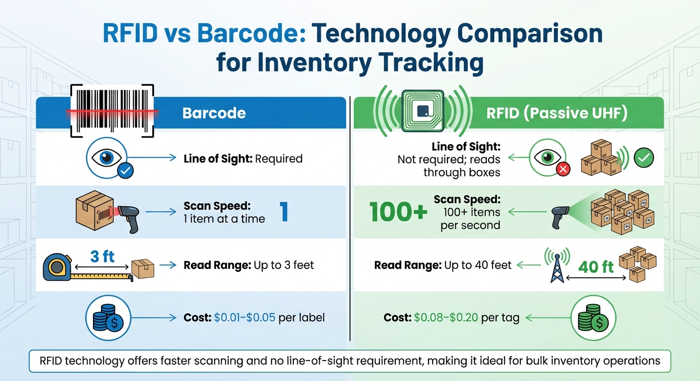 RFID vs Barcode Technology Comparison for Inventory Tracking