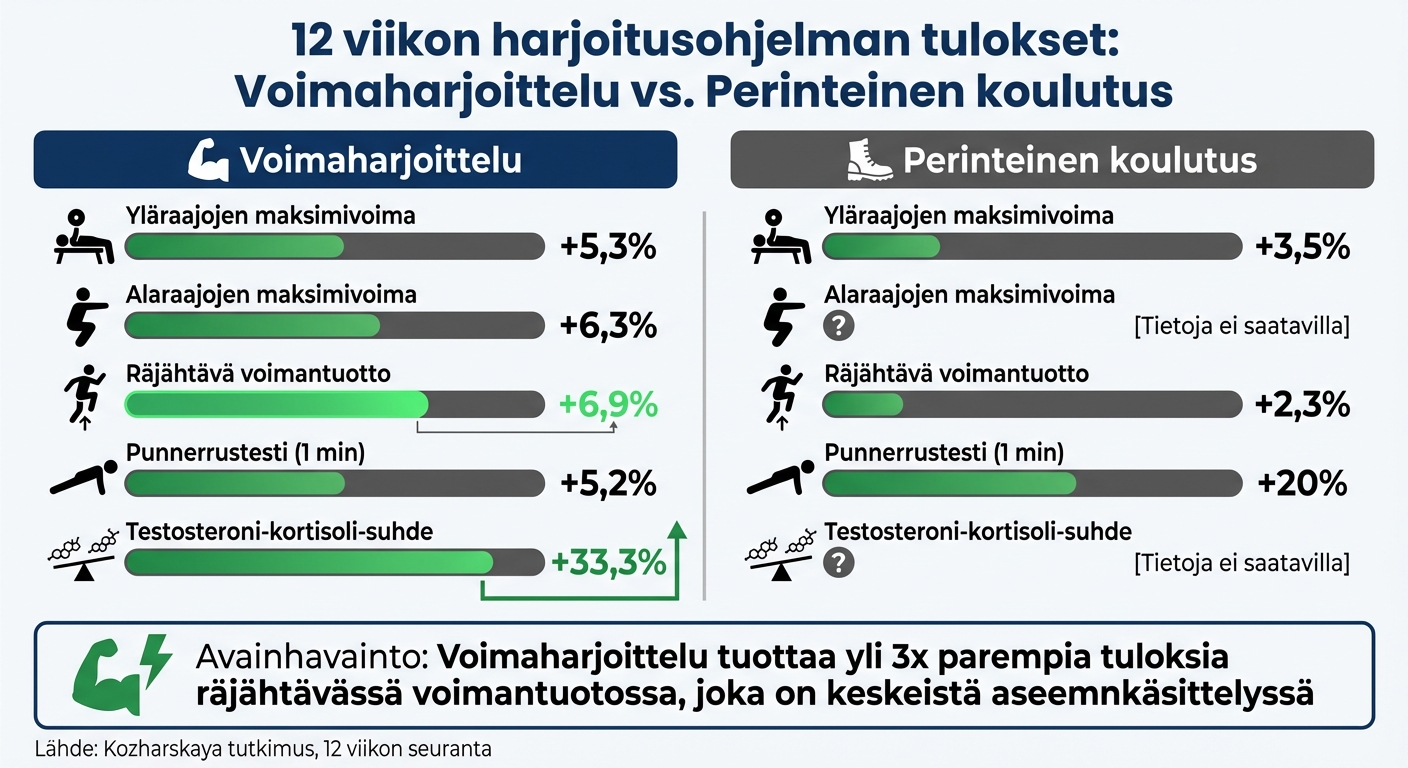 Voimaharjoittelun ja perinteisen koulutuksen vaikutukset aseenkäsittelyyn - vertailu