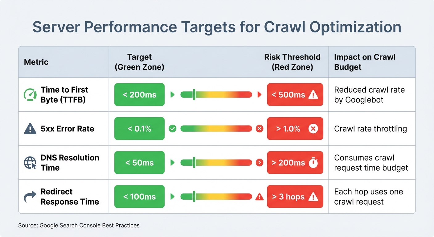 Server Performance Metrics for Optimal Google Crawl Rate