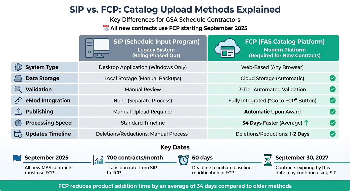 SIP vs FCP Comparison Chart for GSA Schedule Contractors
