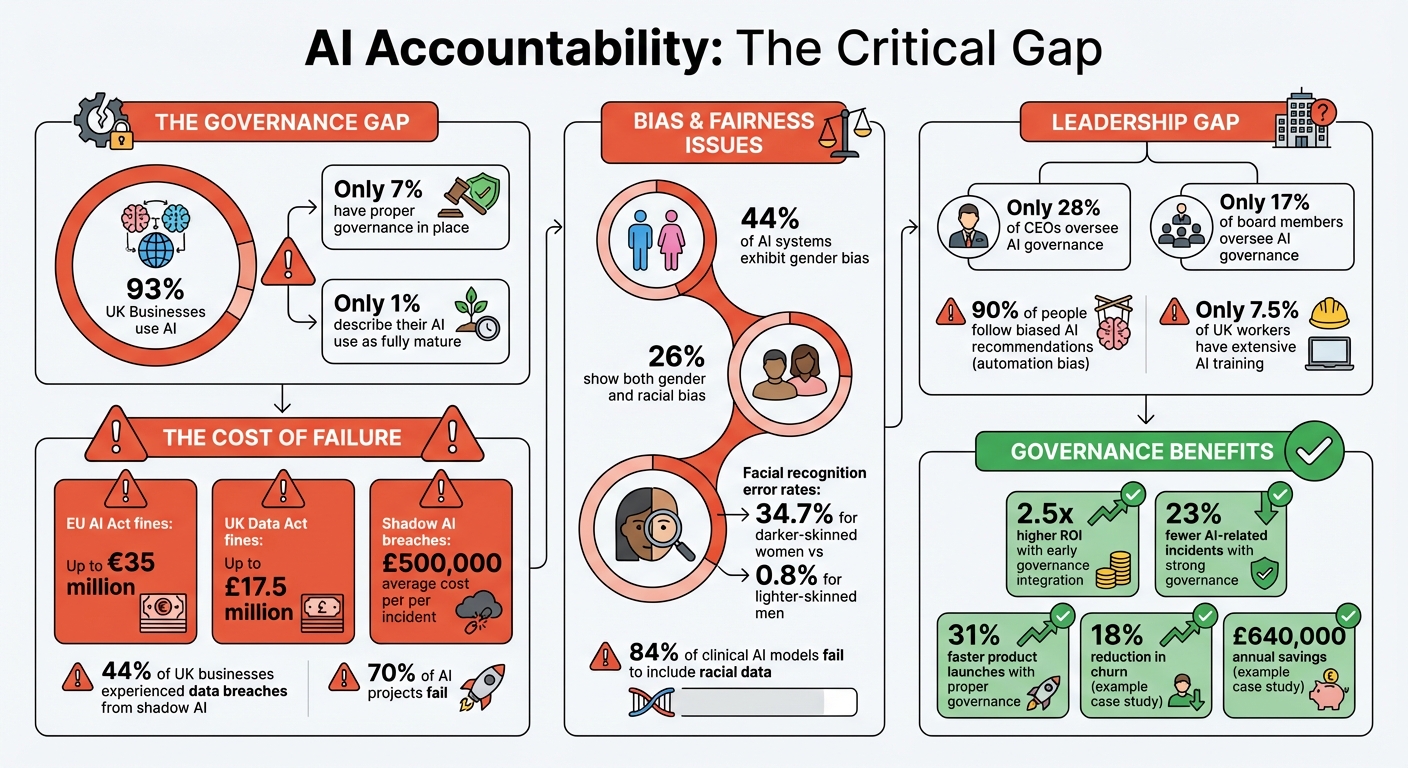 AI Accountability Statistics: Governance Gap and Business Impact
