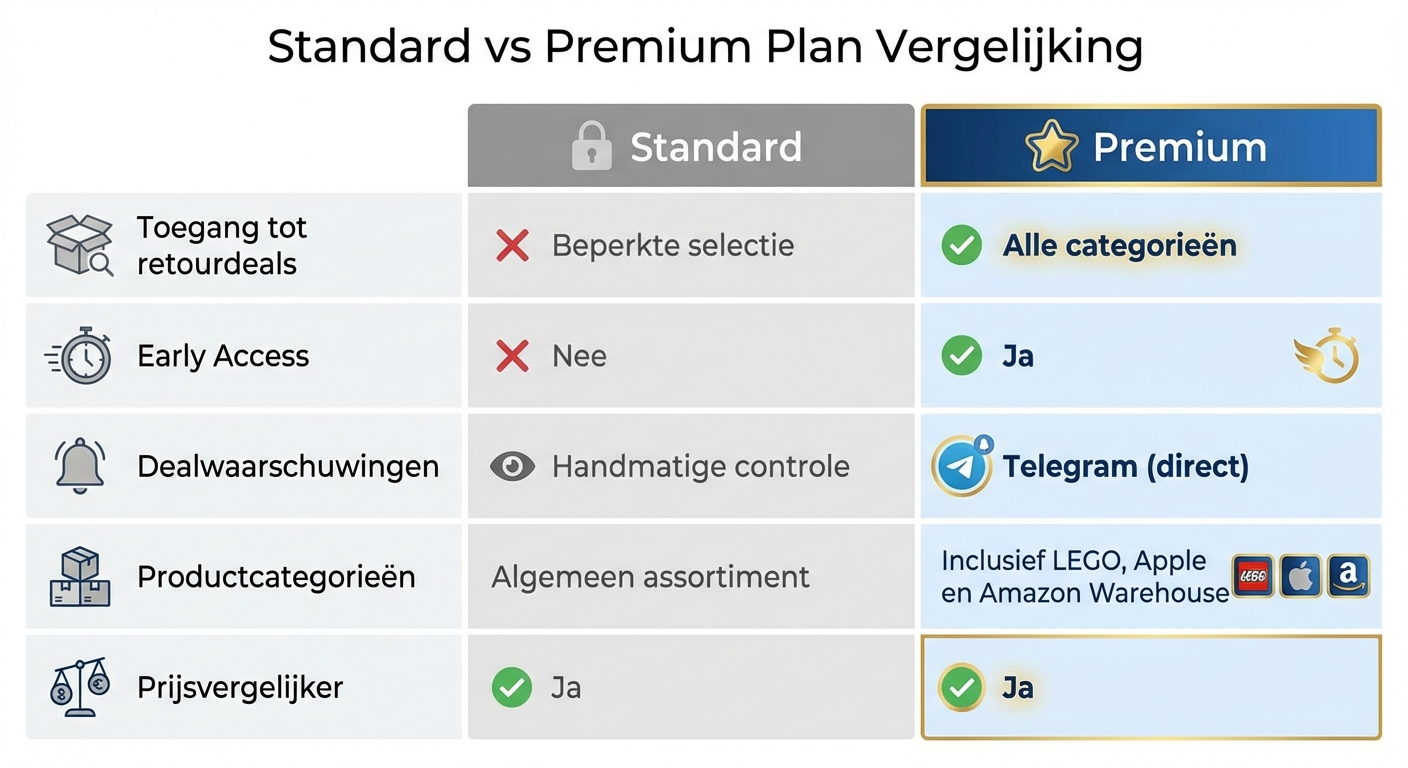 Retoertje.nl Standard vs Premium abonnement vergelijking