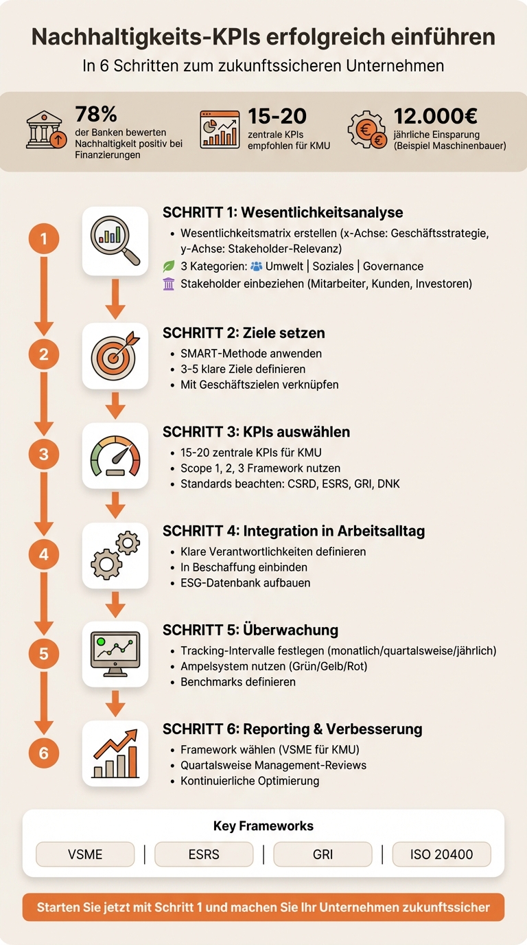 6-Schritte-Prozess zur Einführung von Nachhaltigkeits-KPIs