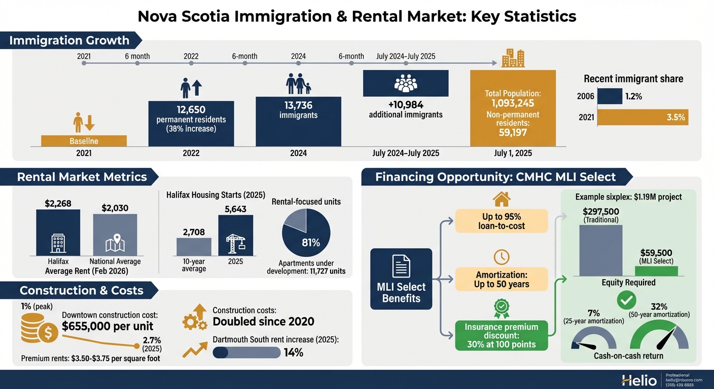 Nova Scotia Immigration and Rental Market Statistics 2020-2026