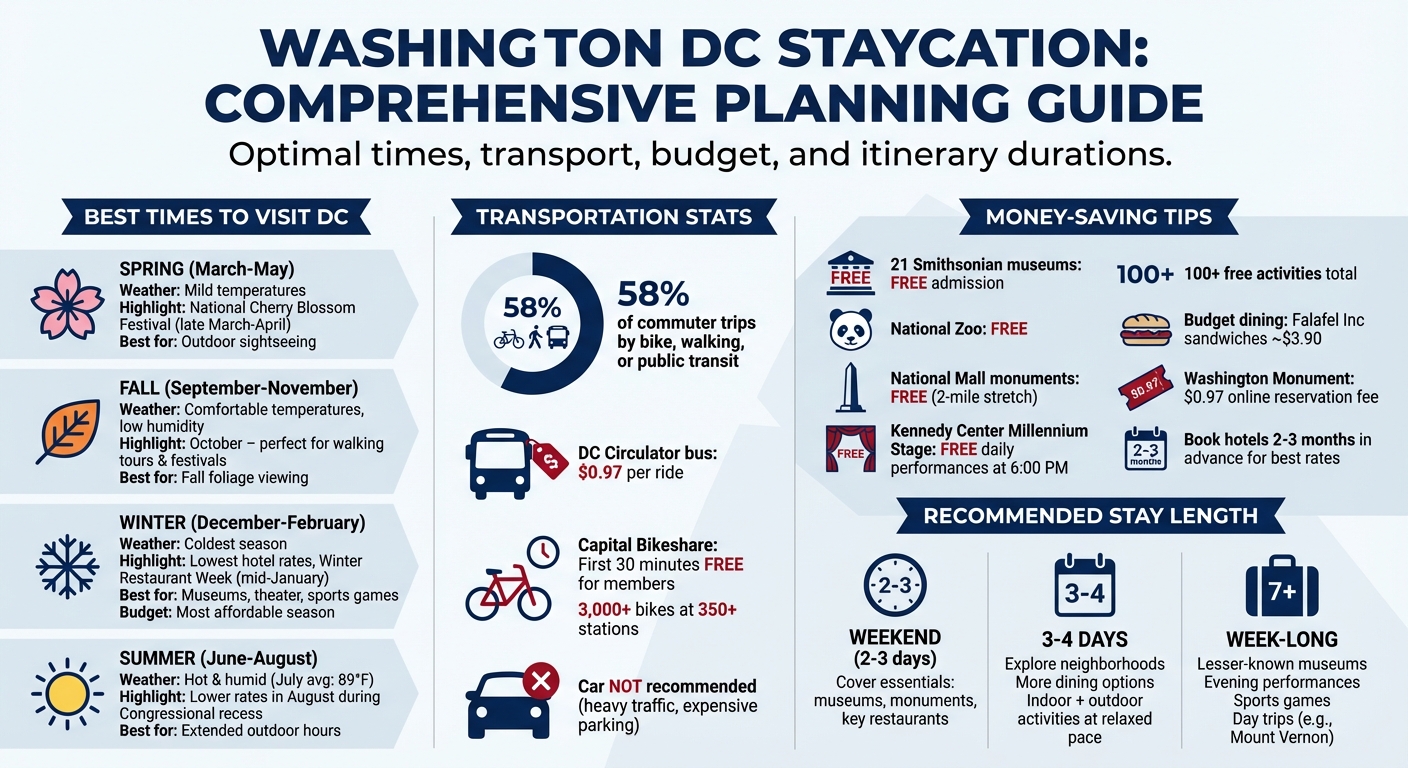 Washington DC Staycation Planning Guide: Best Times to Visit and Budget Tips