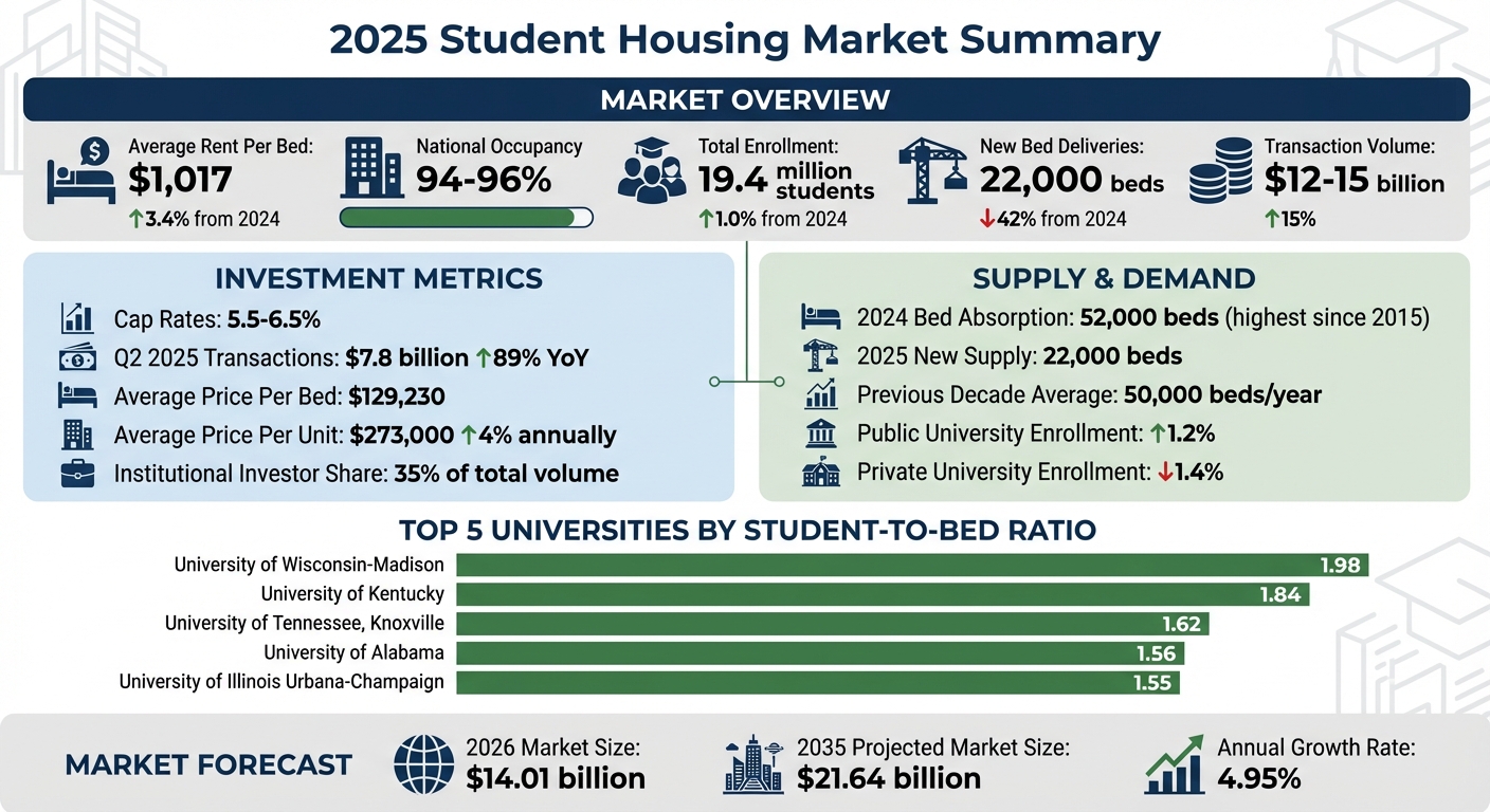 2025 Student Housing Market Key Metrics and Performance Indicators