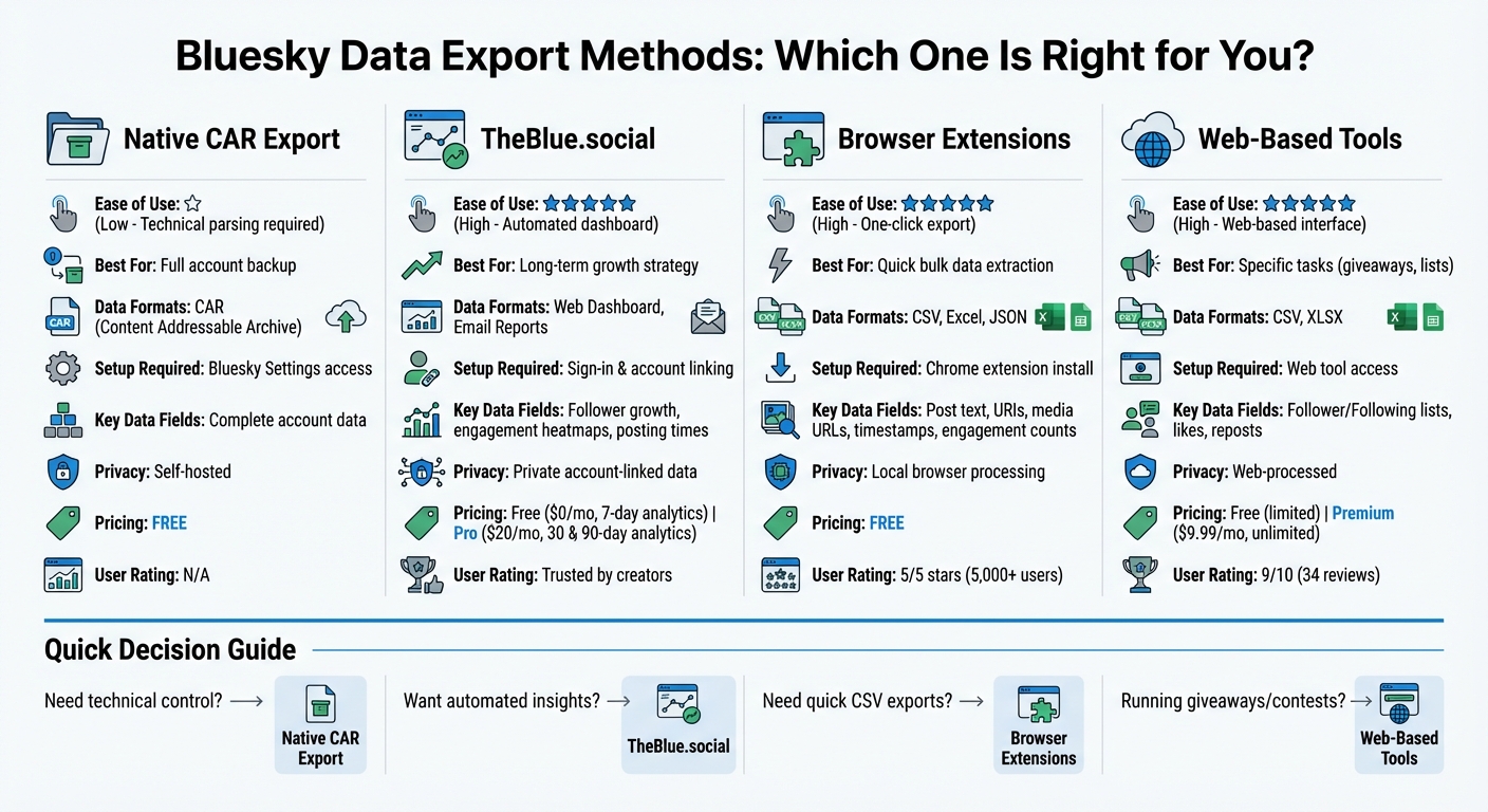 Bluesky Data Export Methods Comparison: Features, Pricing, and Best Use Cases