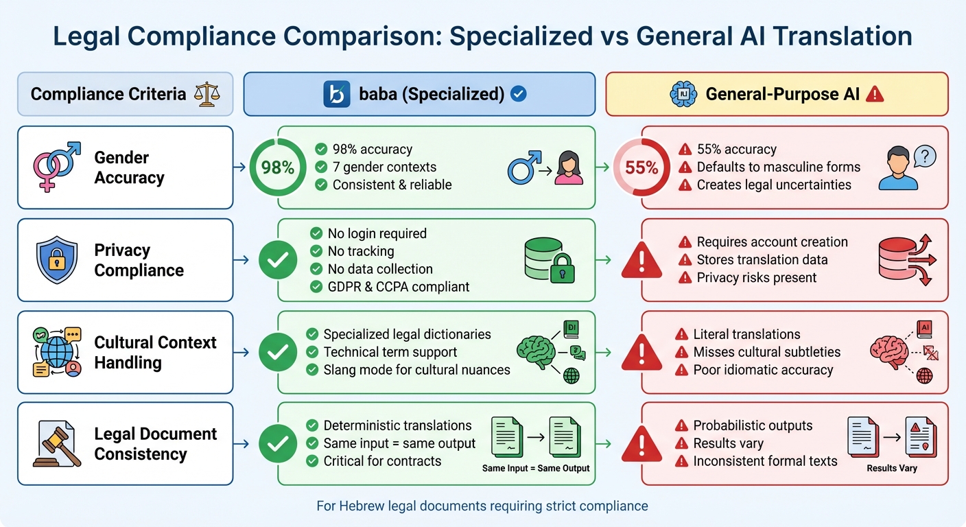 baba vs General AI Translators: Hebrew Legal Translation Compliance Comparison
