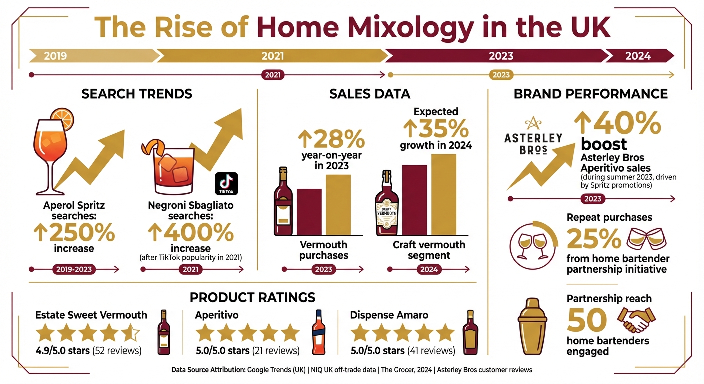 UK Home Mixology Growth Statistics: Negroni and Spritz Trends 2019-2024