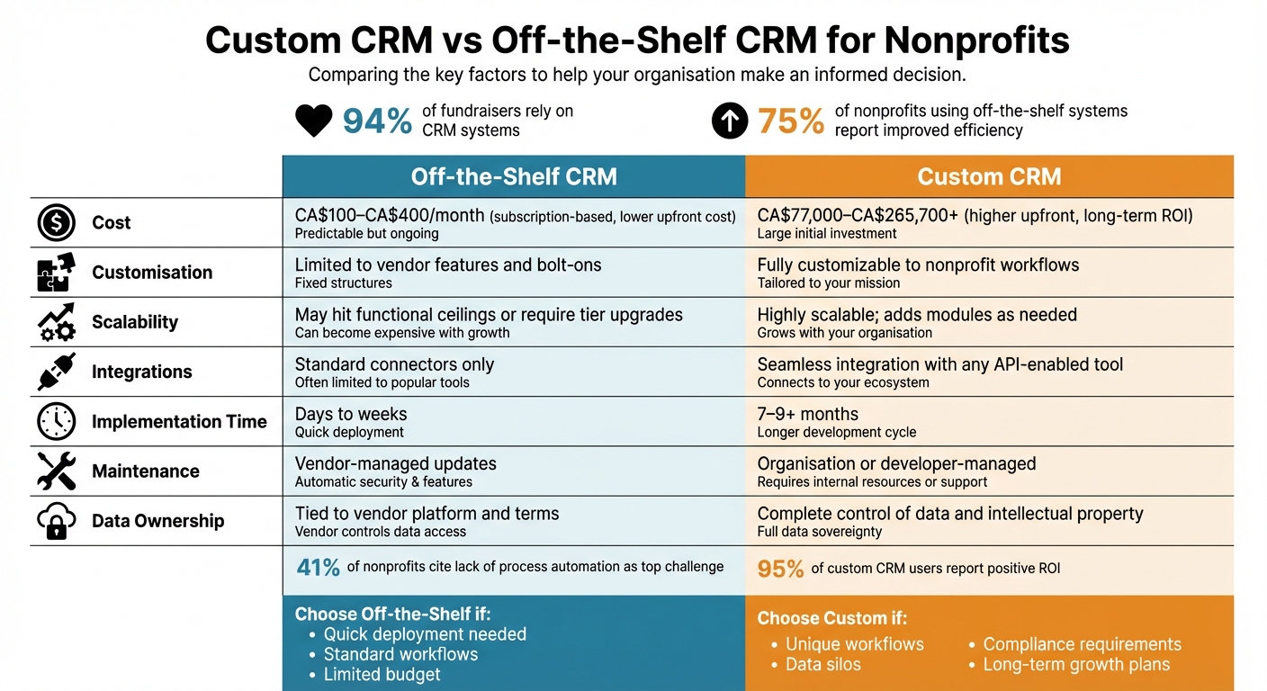 Custom CRM vs Off-the-Shelf CRM Comparison for Nonprofits
