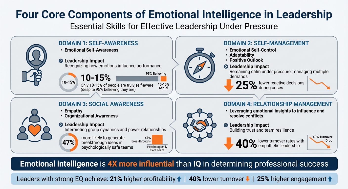 Four Core Components of Emotional Intelligence for Leaders