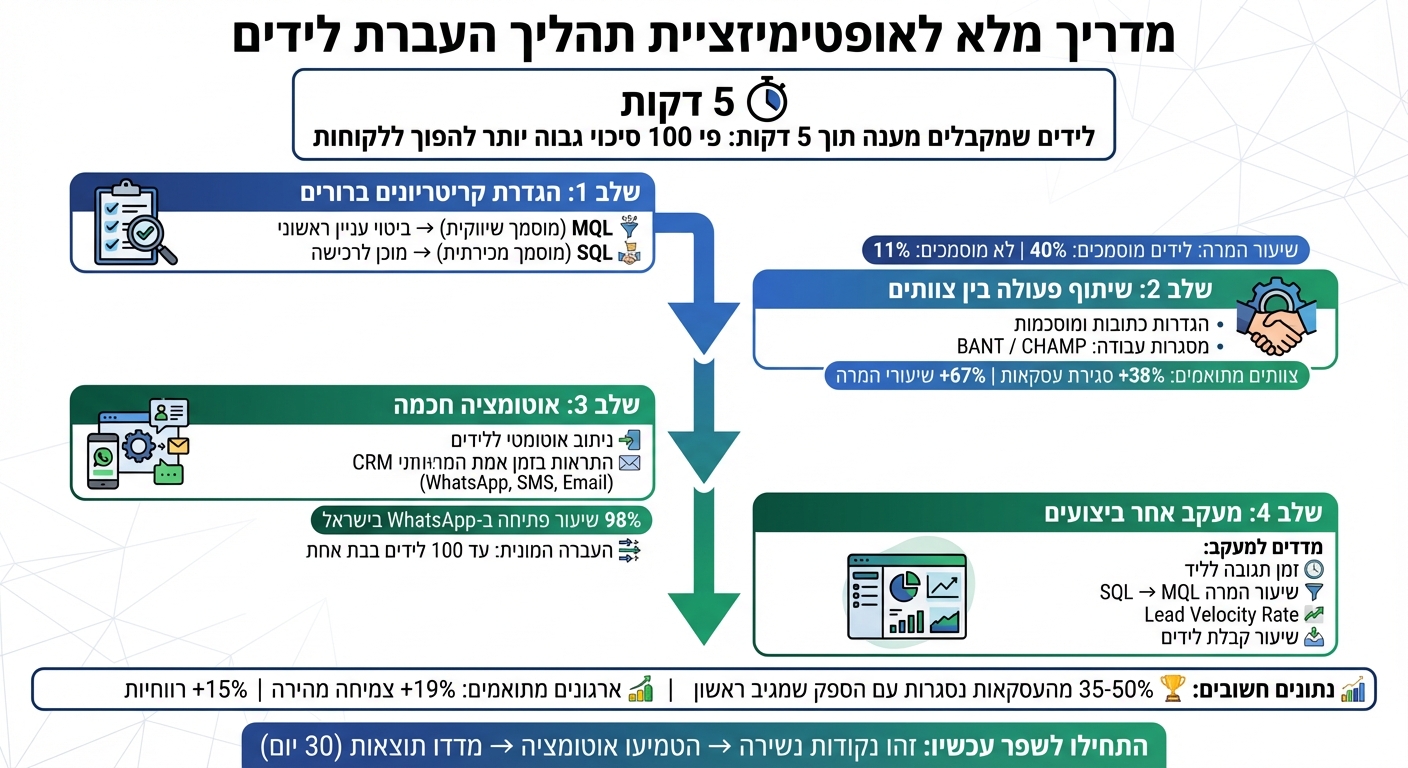 תהליך אופטימיזציה להעברת לידים בין שיווק למכירות