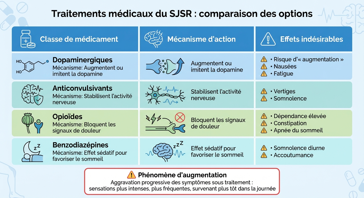 Traitements médicaux du SJSR : mécanismes et effets secondaires