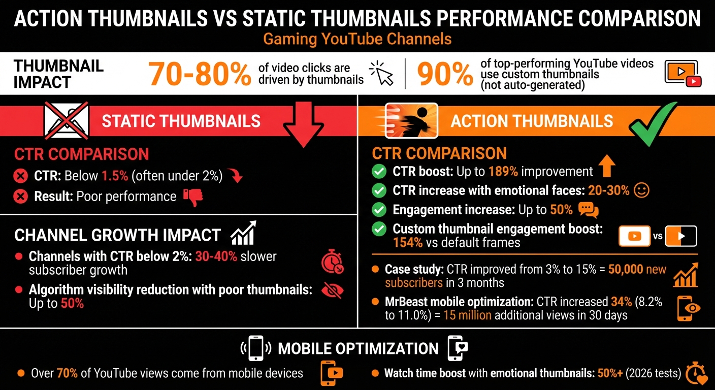 Action Thumbnails vs Static Thumbnails: Gaming Channel Performance Statistics