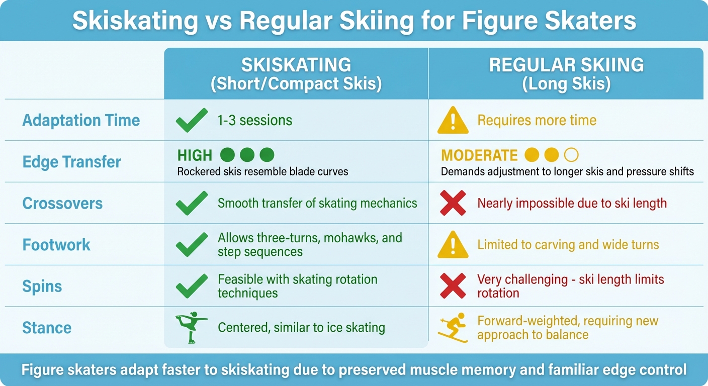Skiskating vs Regular Skiing for Figure Skaters: Skills Transfer Comparison