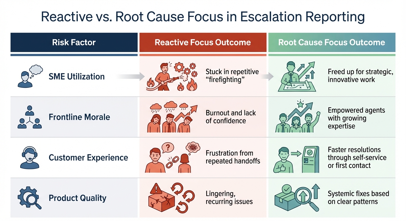 Escalation Reporting Metrics: Reactive vs Root Cause Focus Outcomes