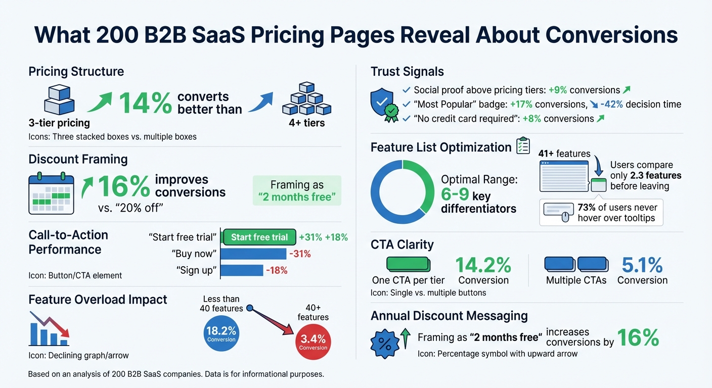 B2B SaaS Pricing Page Conversion Statistics: Key Findings from 200 Companies