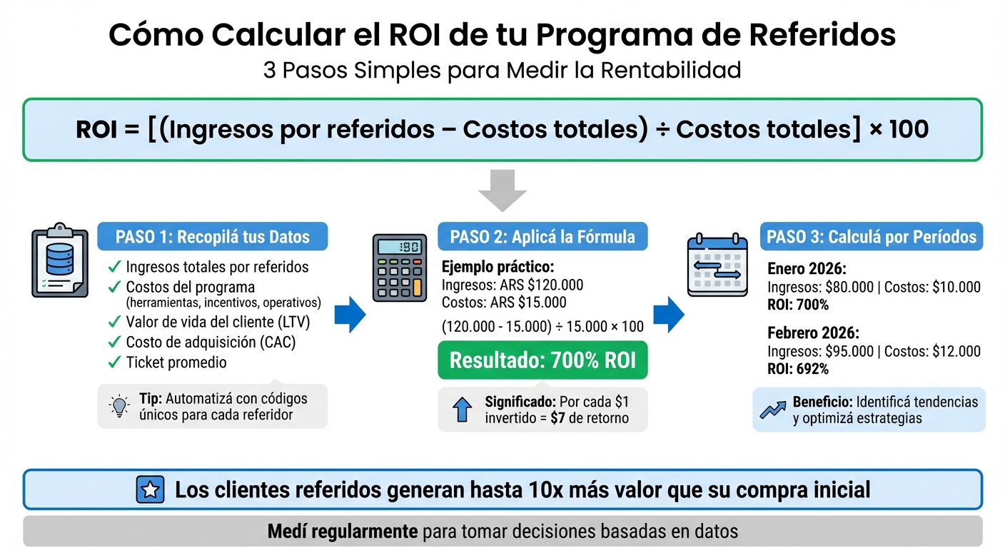 Proceso completo para calcular ROI en programas de referidos