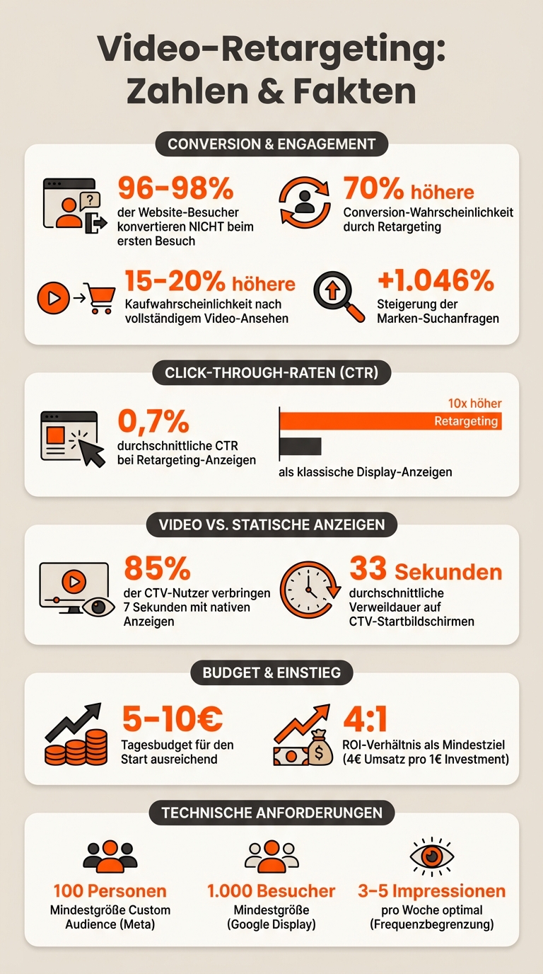 Video-Retargeting Statistiken: Conversion-Raten und Performance-Kennzahlen im Vergleich