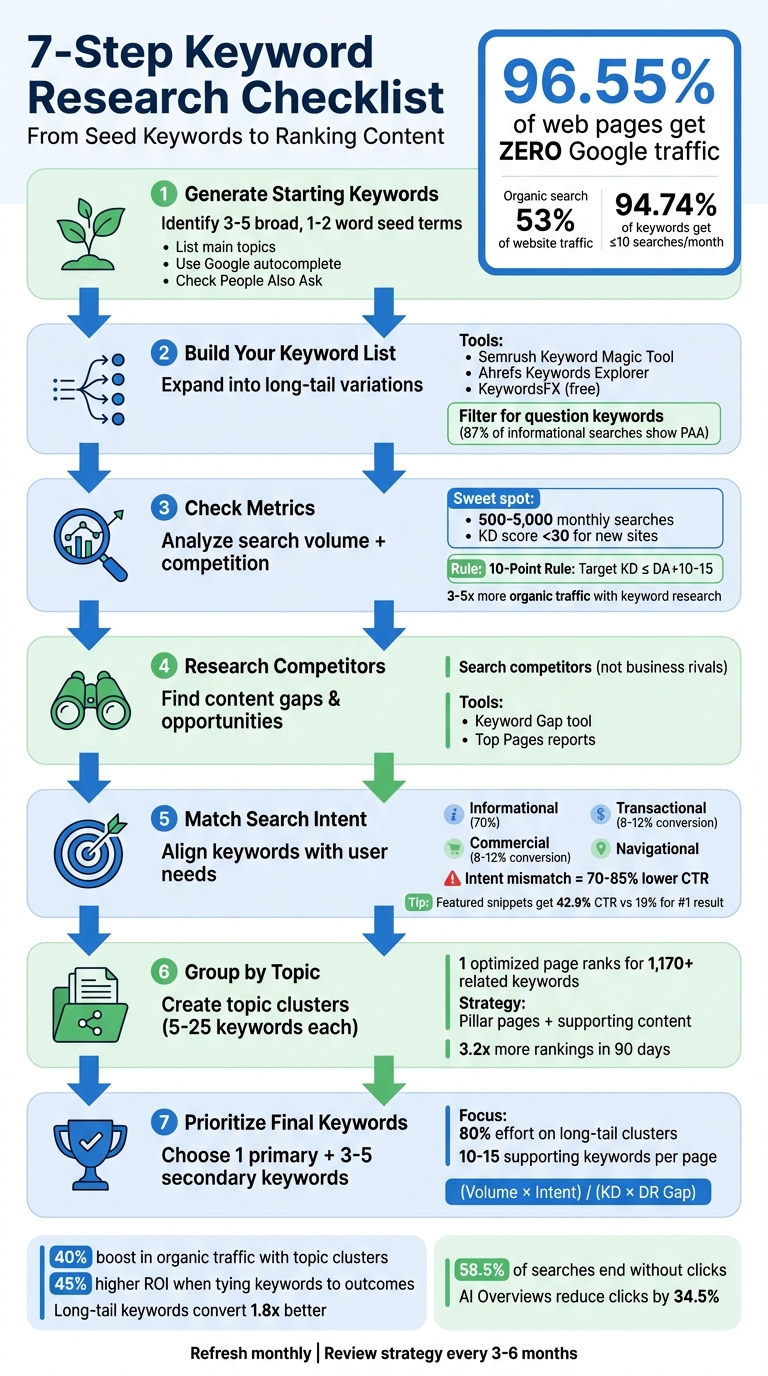 7-Step Keyword Research Process for Content Writers