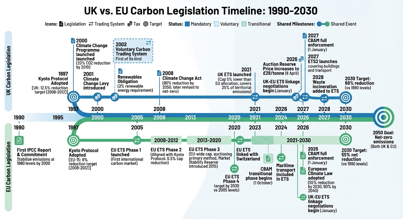 UK vs EU Carbon Legislation Timeline 1990-2030
