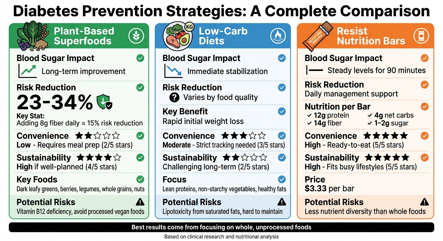 Plant-Based vs Low-Carb vs Protein Bars for Diabetes Prevention Comparison