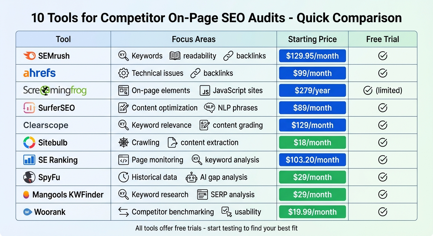 SEO Audit Tools Comparison: Features, Pricing, and Free Trials