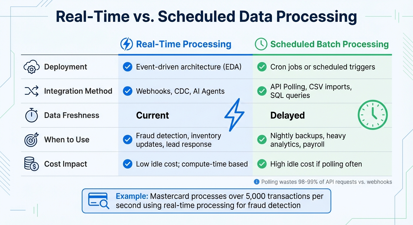 Real-Time vs Scheduled Data Processing: Key Differences and Use Cases