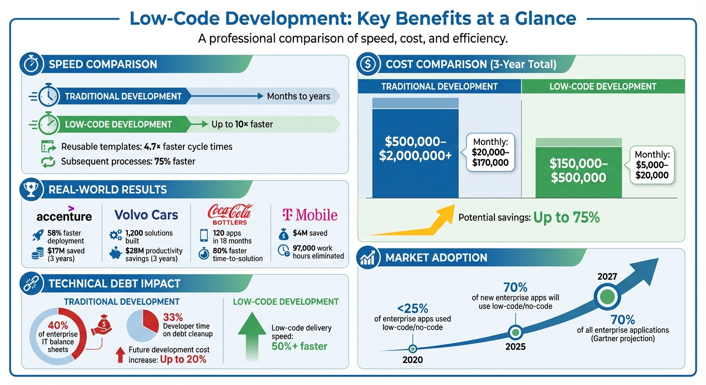 Low-Code vs Traditional Development: Cost and Time Comparison