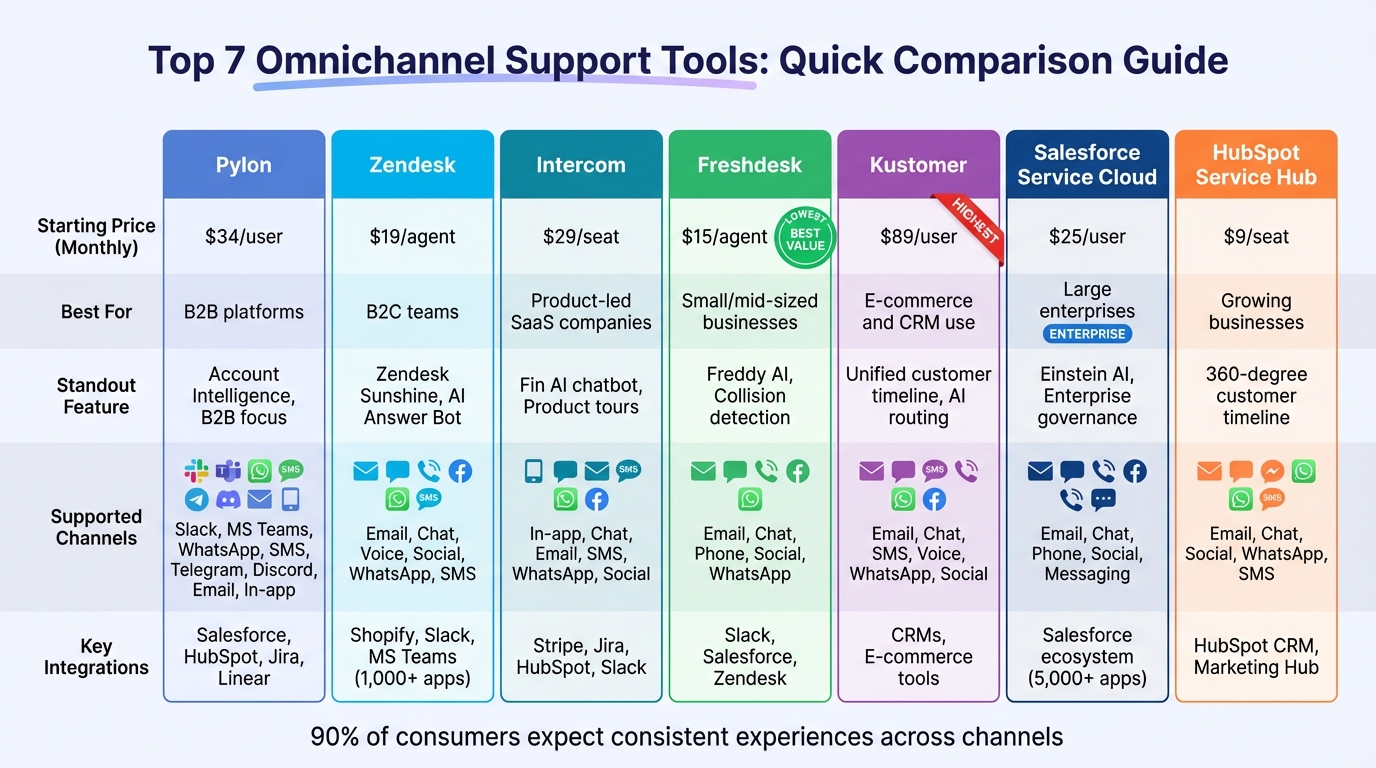 Omnichannel Support Tools Comparison: Features, Pricing & Best Use Cases