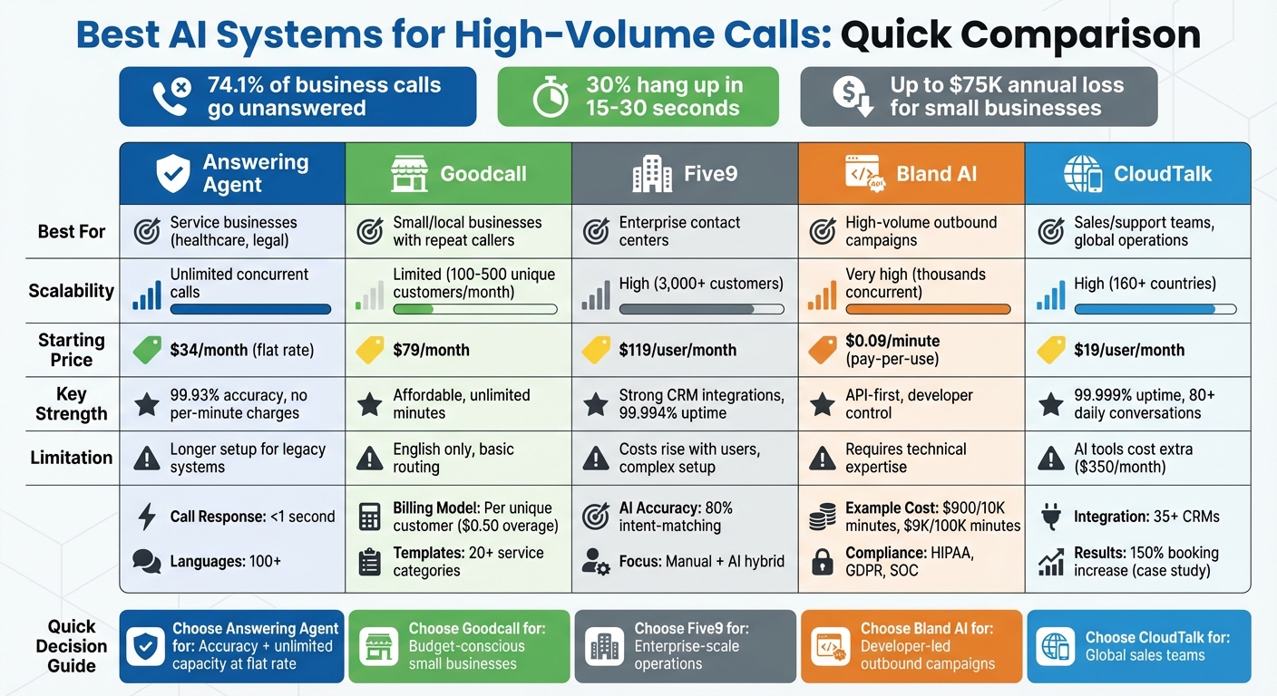 AI Phone Systems Comparison: Features, Pricing & Scalability for High-Volume Calls