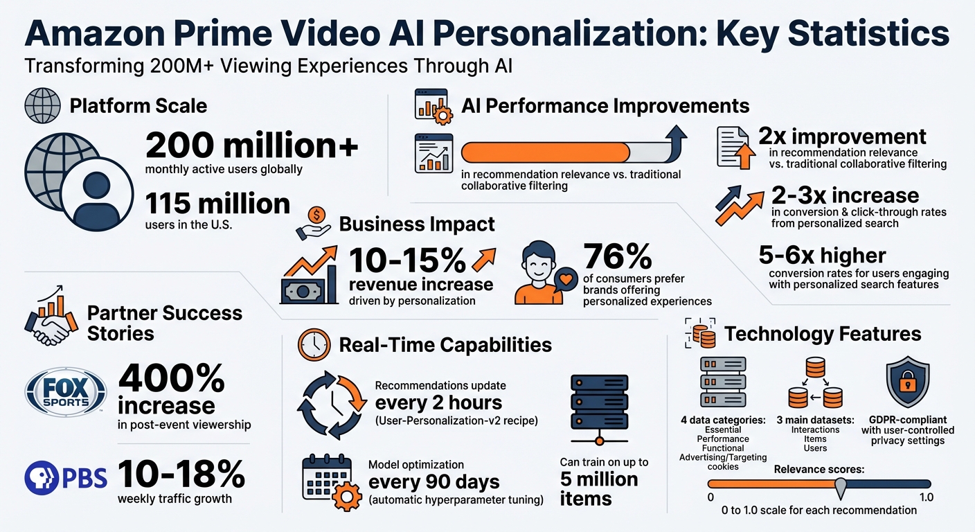 Amazon Prime Video AI Personalization Impact: Key Statistics and Results