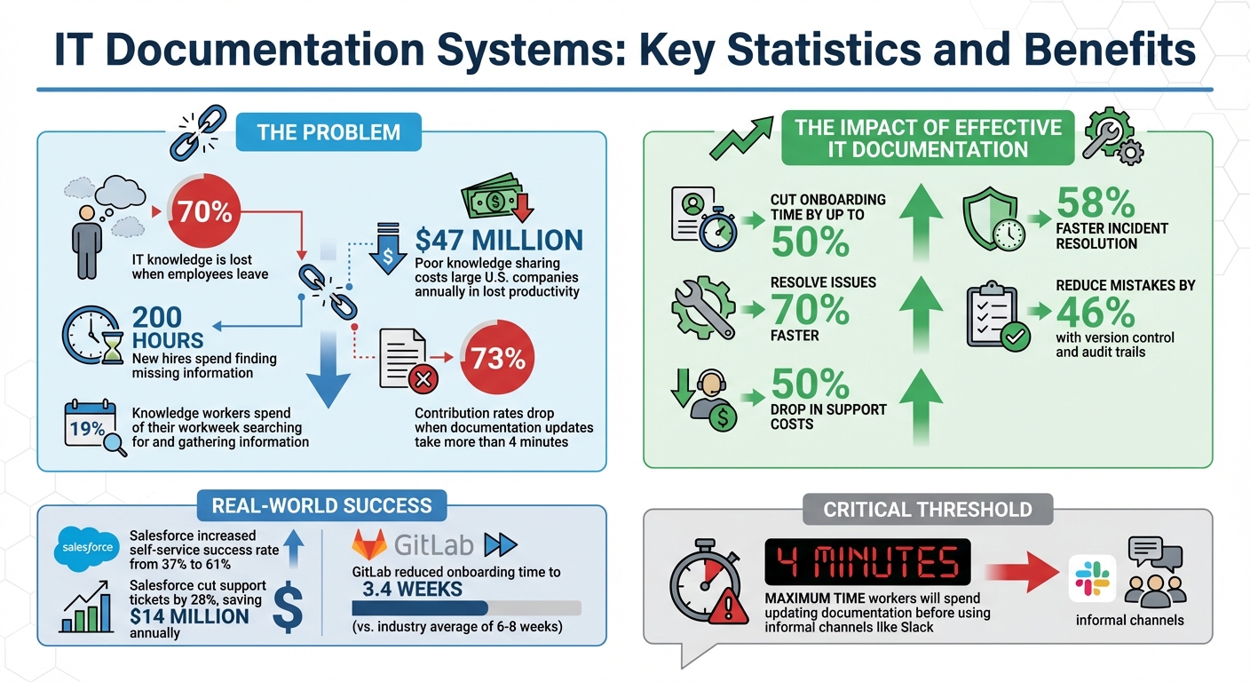 IT Documentation Systems: Key Statistics and Benefits