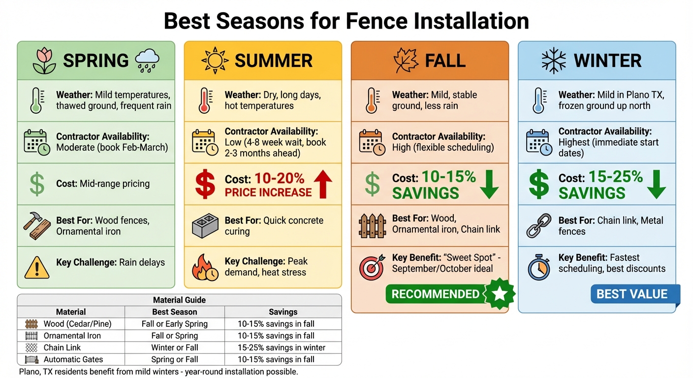 Best Seasons for Fence Installation: Cost Savings and Weather Comparison