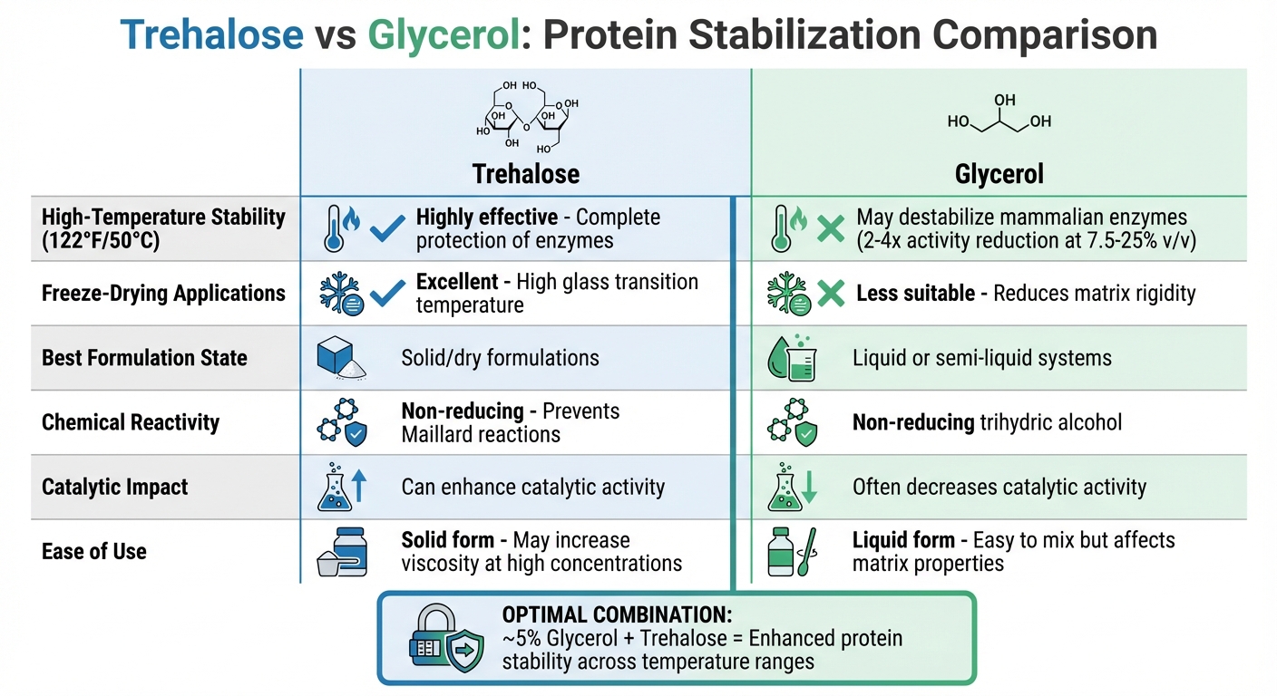 Trehalose vs Glycerol Protein Stabilization Comparison Chart
