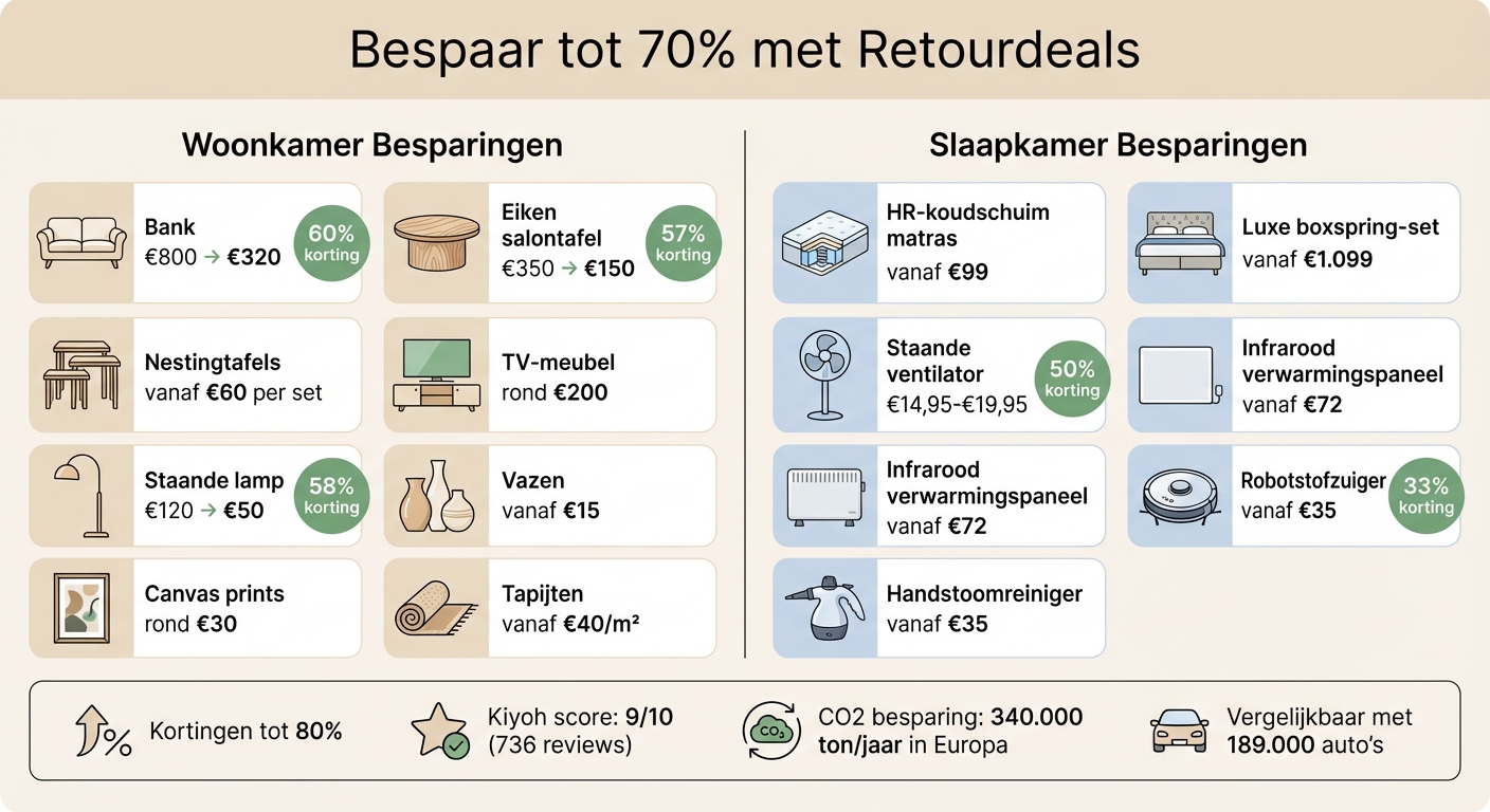 Besparingen op retourmeubels: woonkamer en slaapkamer vergelijking