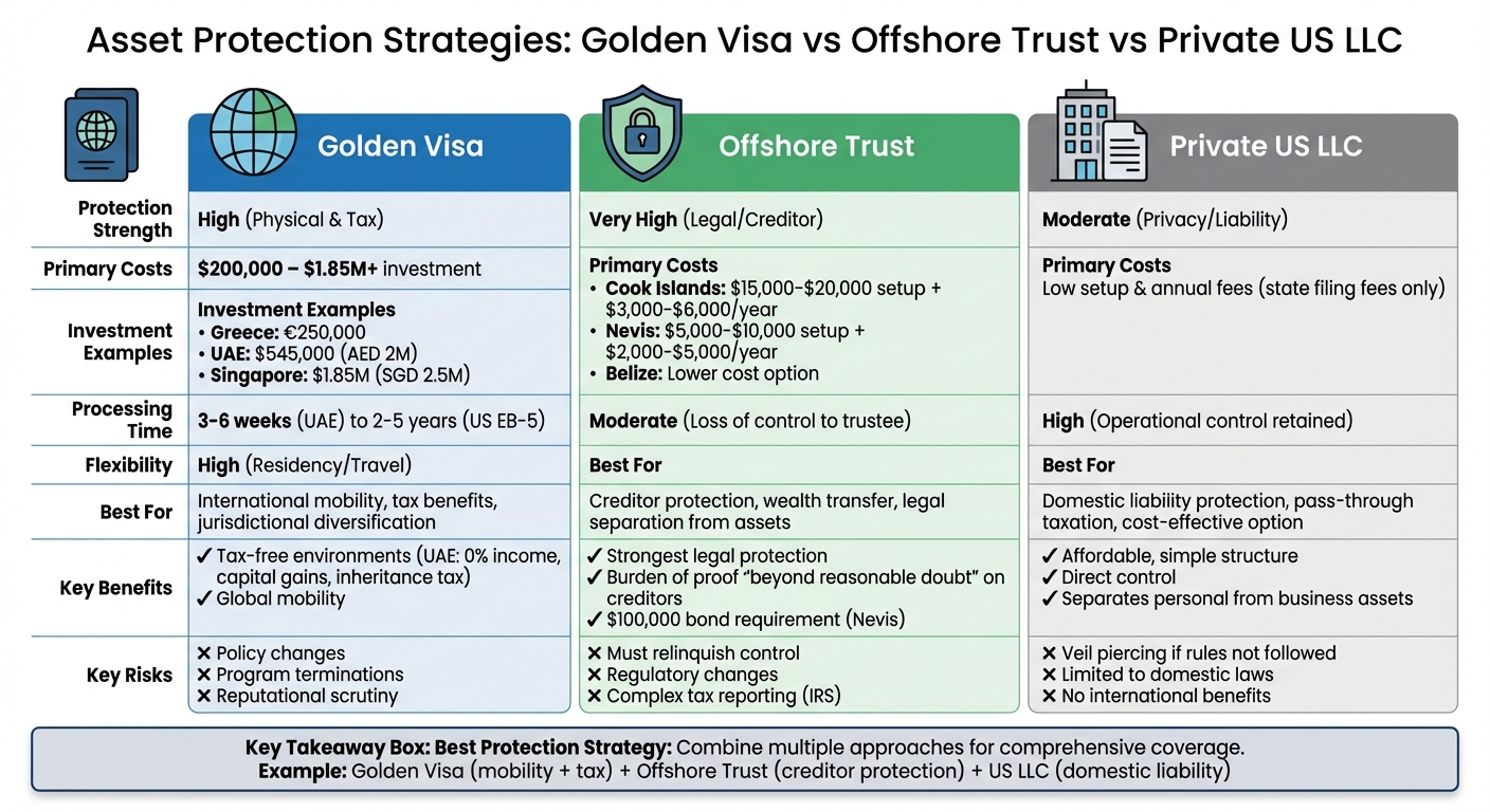 Golden Visa vs Offshore Trust vs Private US LLC Asset Protection Comparison