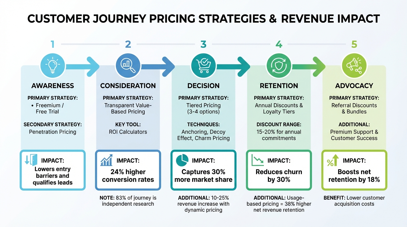 Pricing Strategies Across the 5 Customer Journey Stages