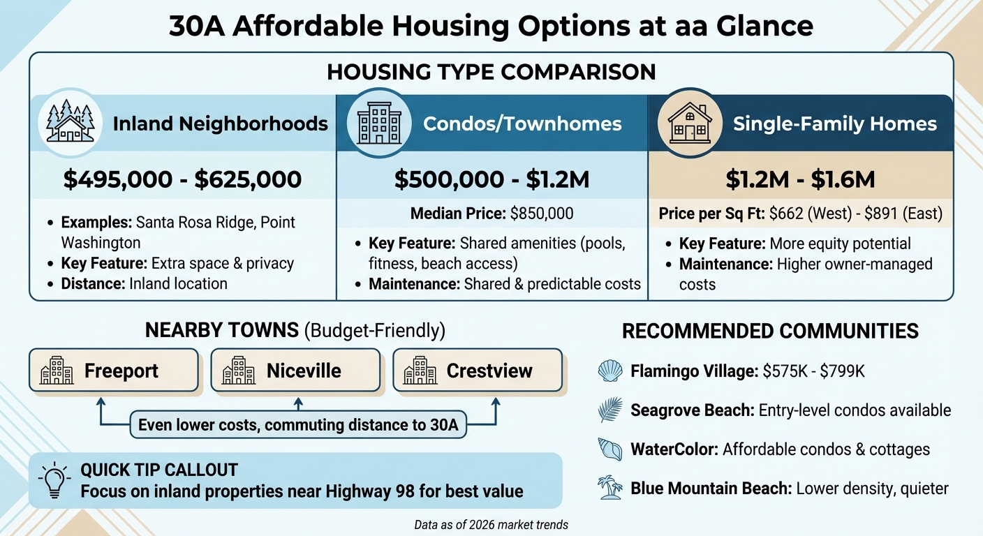 30A Housing Options Price Comparison Guide