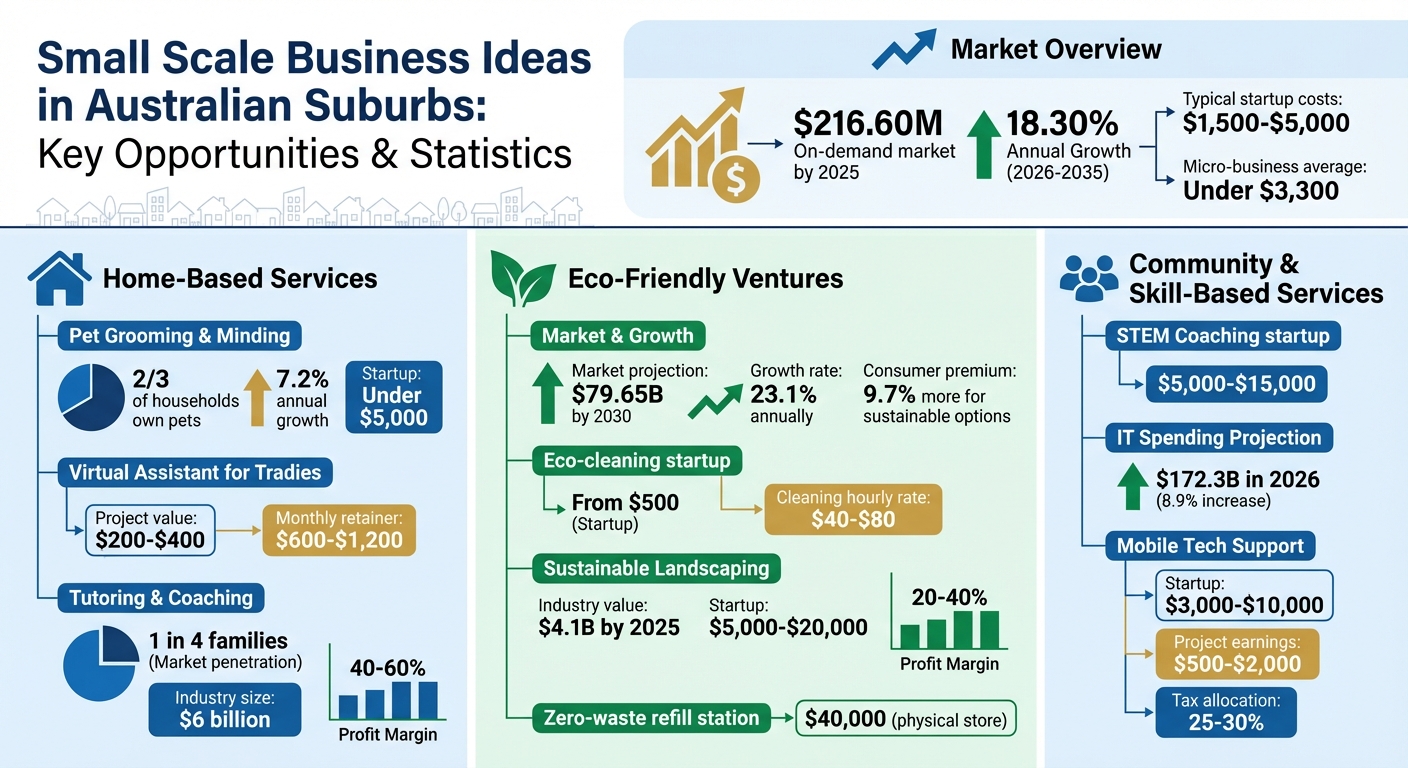 Small Scale Business Ideas in Australian Suburbs: Startup Costs and Profit Margins